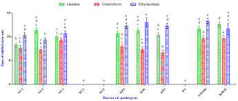 Antibacterial Activity Of Extracts Of Coprinopsis Cinerea A