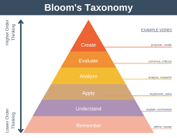 Image result for bloom's taxonomy of learning