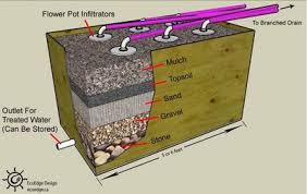 Storm water drainage there are three principal ways to dispose of rainwater from roofs, courtyards and paved areas: Greywater Guidelines