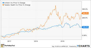 Forget Anthem Teladoc Health Is A Better Growth Stock The