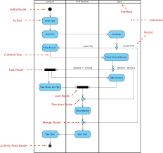 Uml atau unified modelling language adalah suatu metode permodelan secara visual yang berfungsi sebagai sarana perancangan sistem berorientasi objek. Activity Diagram Uml Diagrams Example Swimlane Visual Paradigm Community Circle