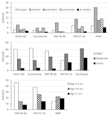 Tooth Fracture Frequency In Gray Wolves Reflects Prey