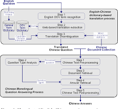 Figure 1 From An Investigation Of Question Translation For