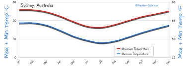 Sydney Weather Averages