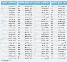 Most Frequently Used Conversion Tables