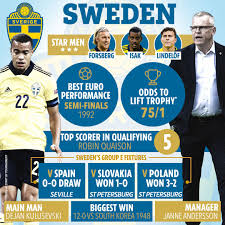 No for both teams to score, with a percentage of 60%. Team News Injury Updates And Latest Odds For Sweden Vs Ukraine As Schevchenko Aims To Stun Euro Rivals In Last 16 Duel