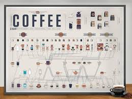 The Compendious Coffee Chart The Newest Wall Chart From Pop