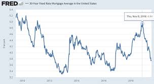 But based on current housing market trends, it seems unlikely that housing prices in the bay area will drop in 2021. Housing Market Forecast Homes Condos Apartments 2021 Rents Sales Prices Managecasa