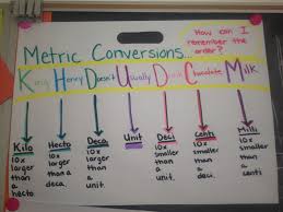 Math Notes Misstruesdell Use This Process Chart To Help You