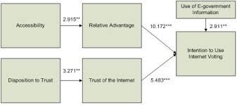 Check my provisional ballot status provisional ballot signature cures. The Impact Of Trust And Relative Advantage On Internet Voting Diffusion