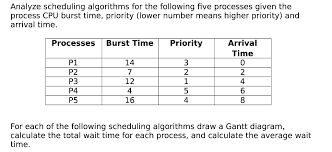 solved gant chart non pre emptive shortest job first and