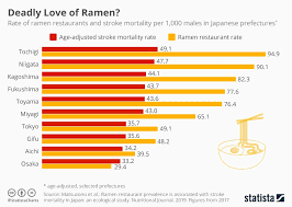 chart deadly love of ramen statista