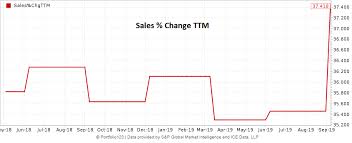 Docusign The Last Of The Dream Stocks Docusign Inc