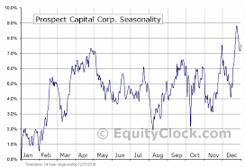 Prospect Capital Corp Nasd Psec Seasonal Chart Equity Clock