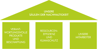 ( nachhaltigkeit) substantiv (unzählbar) (ökologie) nachhaltigkeit als wichtiges prinzip im umgang mit der natur. Nachhaltigkeit Frischeparadies