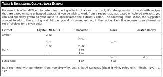 Tools For Recipe Conversion Morebeer