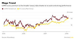 Megabrand Louis Vuitton Lvmh Can Still Get Even More Mega