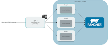 Install Production Kubernetes Cluster With Rancher Rke Red Hat Enterprise Linux Installation Rancher