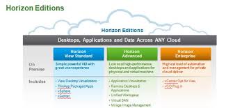 Vmware Horizon View Editions Comparison