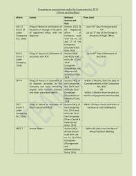 61 of 1973), other than as an external. Forms Deadline Under Companies Act 2013
