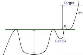 Technical Analysis Of Cups With Handles For Forex Trading