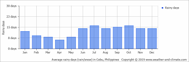 Climate And Average Monthly Weather In Cebu Philippines