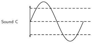 Characteristics Of A Sound Wave Sound Siyavula