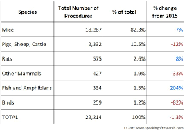 Uk Animal Research Statistics Speaking Of Research