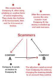 C) key details are synonymous with the central idea, and minor details are not. Instagram Influencer Hushpuppi S Rise Was Allegedly Fueled By Cyber Scams