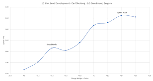 expanded 10 shot load development for 6 5 creedmoor