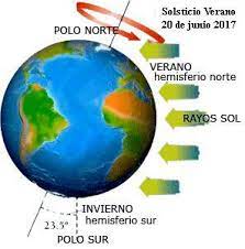 Según antiguas tradiciones, es la época en que es más fácil comunicarse con las hadas y los espíritus de la naturaleza. Solsticio De Asociacion Salvadorena De Astronomia Facebook