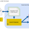 In apache camel for creating a route we need to extend routebuilder class and override configure method. 1