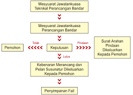 Prosesnya agak rumit dan dinasihatkan untuk awak start lengkapkan borang awal sebelum tarikh akad nikah. Https Khairulhkamarudin Files Wordpress Com 2013 04 Kuliah 9and10 Kebenaran Merancang Dan Arahan Serta Caj Pemajuan Pdf