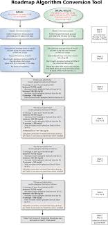 Sliding Scale Insulin Vs Basal Bolus Insulin Therapy In Long