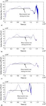 Control Of Aerodynamic Drag And Heating Of Nose Cones Through Taper Spikes  | Journal Of Spacecraft And Rockets