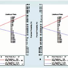 Image result for Fagan Nomogram