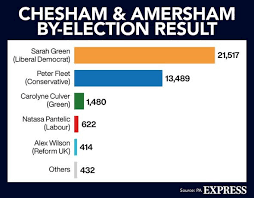 2019 general election results for chesham and amersham. Chesham And Amersham By Election Results In Full As Boris Suffers Shock Loss Politics News Express Co Uk
