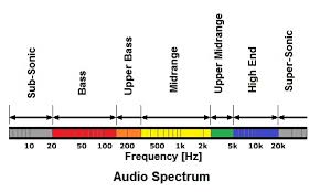 audio spectrum off the music