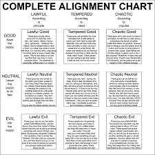 Dnd Alignment Chart By Nederbird Deviantart Com On