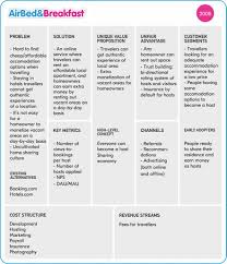 Lean Is An Agile Development Methodology Where You Need To Shape A Hypothesis Lean Canvas Business Model Canvas Lean Startup