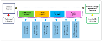 No annoying ads, no download limits, enjoy it and don't forget to bookmark and share the love! Resources Free Full Text Biomass Sources And Energy Potential For Energy Sector In Myanmar An Outlook