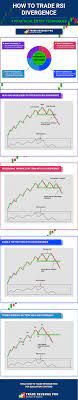 Forex Trading How To Use Rsi Divergence Like A Pro Rsi Forex Trading Tips Forex