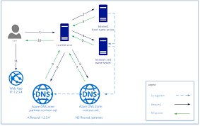 Azure Dns Delegation Overview Microsoft Docs