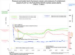 Events Of The Fukushima Daiichi In A Chart Case March 11