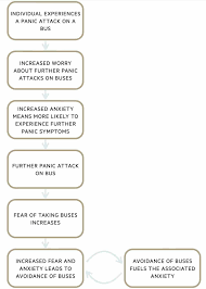 Image result for Agoraphobic Avoidance