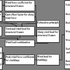 Flow Chart Of Wind Load Calculation By Aij Rlb 2004