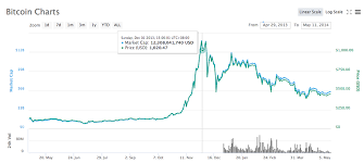While the process of mining bitcoins is. Bitcoin Price History And Guide