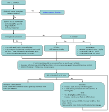 The argument here is that glycogen stores are used up in order to maintain blood glucose for the first few hours of carb restriction (whether carb restriction involves fasting or simply having. Clinical Practice Guidelines Hypoglycaemia
