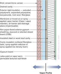 The structural sheathing or can be the. Wood Board Wall Construction Bsd106 Figure 08 Frame Wall With Exterior Rigid Insulation With Interior Wall Insulation Brick Veneer Exterior Insulation