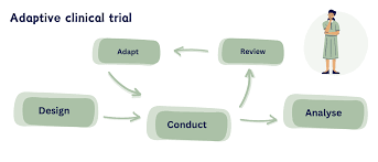 Image result for Clinical Adaptive Test